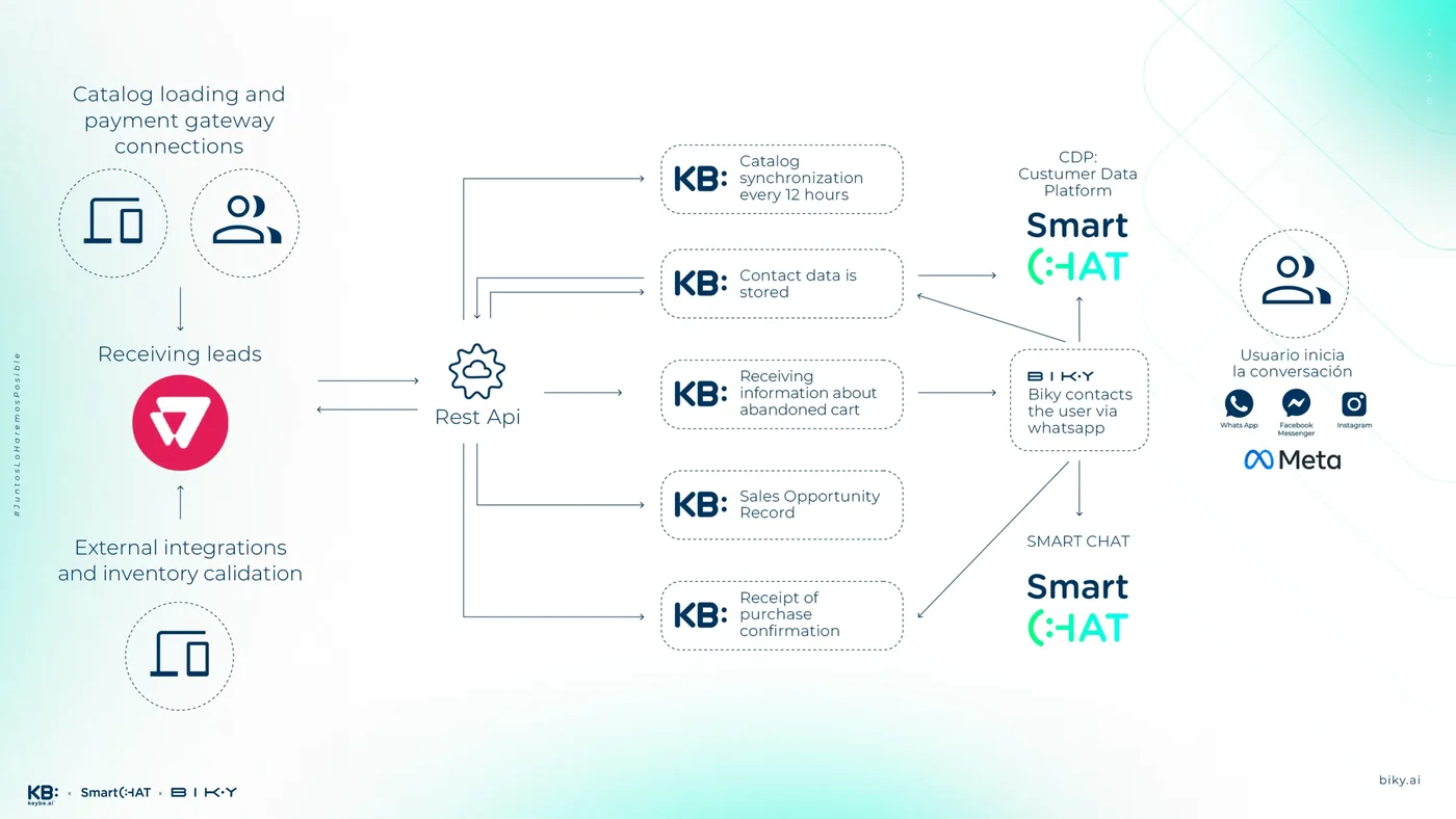 Synchronized Product Catalog